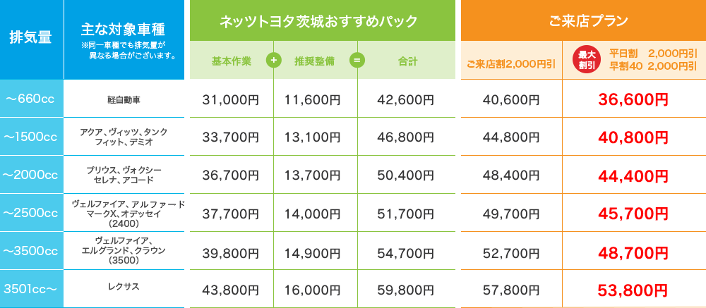 車検を受けたい ネッツトヨタ茨城